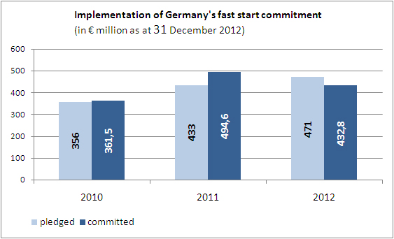 Deutschlands Beitrag zur Fast-Start-Finanzierung